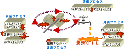 各プロセスで重要な潤滑油が漏れているので、プロジェクトのギアが円滑に回転せずに、軋み音が響いてきます。このままではいつかは歯車が壊れてしまう結果となるでしょう。