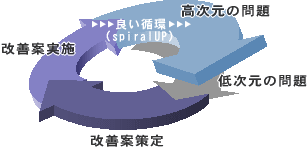 低次元の問題⇒改善案策定⇒改善案実施⇒低次元の問題解決⇒高次元の新たなる問題へ移行の良い循環