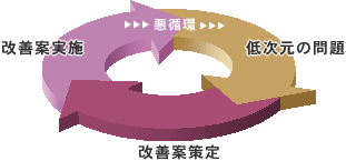 低次元の問題⇒改善策⇒改善実施⇒低次元の悪循環
